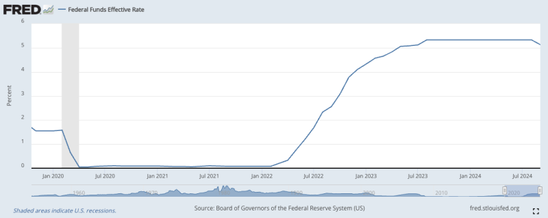 Fed Funds Rate