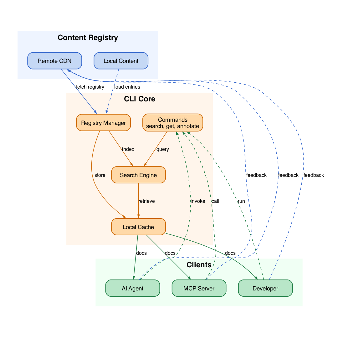 Context Hub