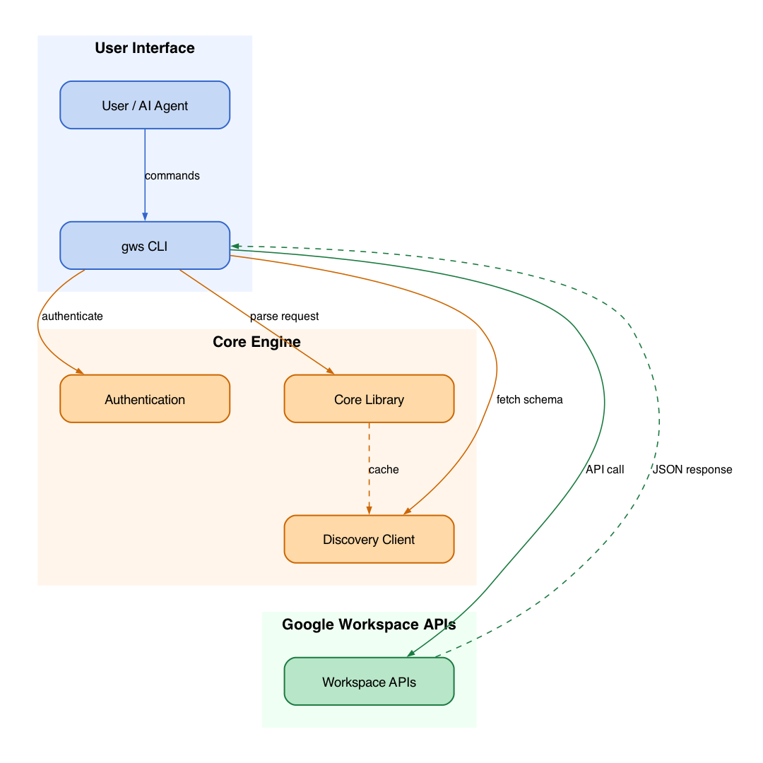 Google Workspace CLI