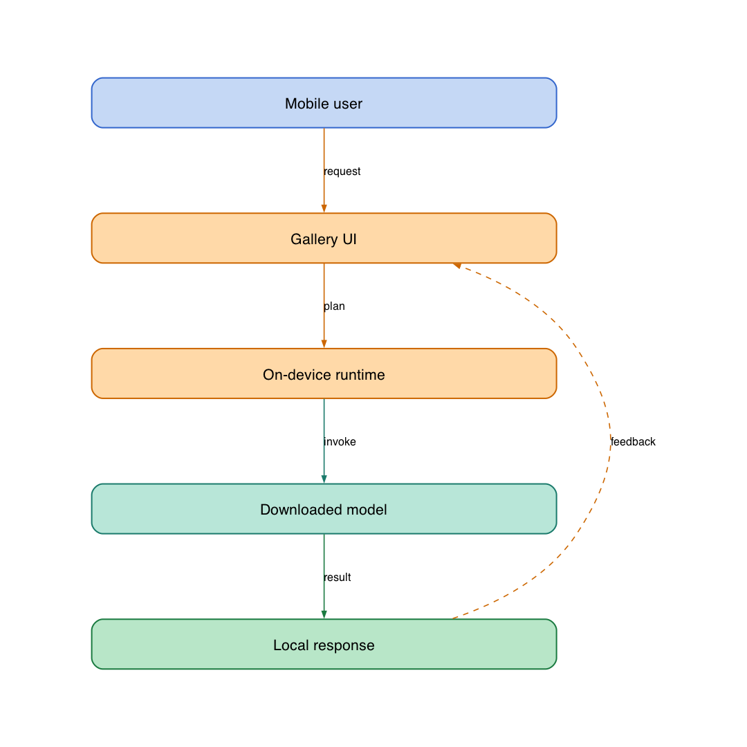 System design diagram